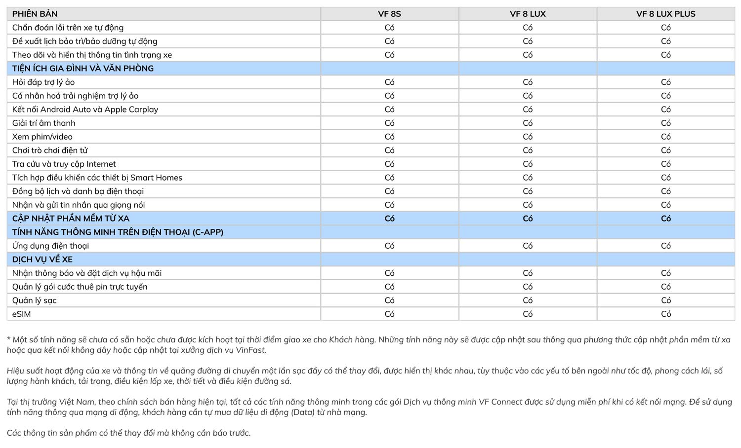 Thông số kỹ thuật xe VinFast VF 8 Lux